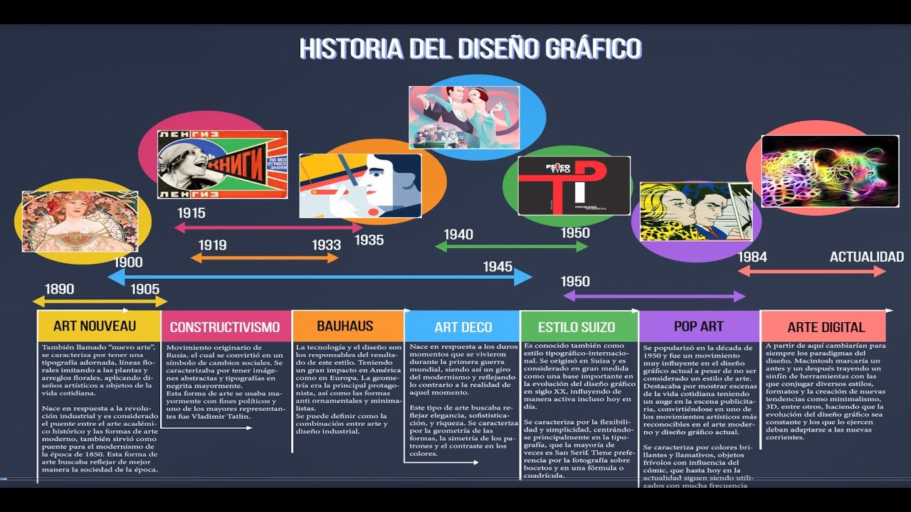 Linea Del Tiempo De La Historia Del Arte Y El Dise O Grafico